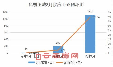 昆明主城2月供應(yīng)土地同環(huán)比 昆明主城2月供應(yīng)土地同環(huán)比