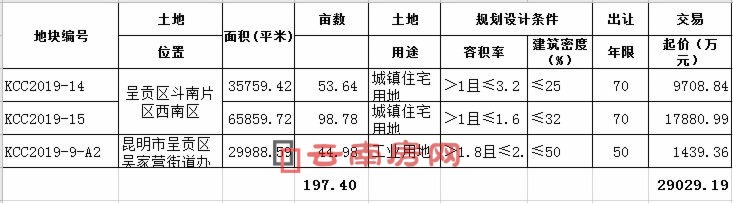 昆明主城2月供應(yīng)土地信息 昆明主城2月供應(yīng)土地信息