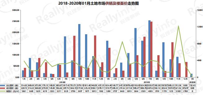 昆明銳理2020年1月房地產(chǎn)市場(chǎng)報(bào)告 昆明銳理2020年1月房地產(chǎn)市場(chǎng)報(bào)告