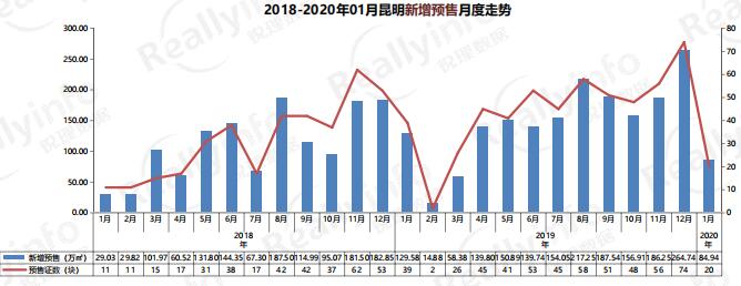 昆明銳理2020年1月房地產市場報告 昆明銳理2020年1月房地產市場報告