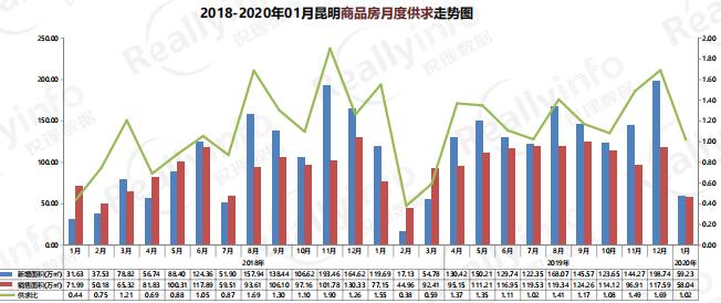 昆明銳理2020年1月房地產市場報告 昆明銳理2020年1月房地產市場報告