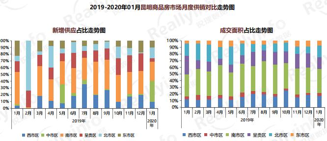 昆明銳理2020年1月房地產市場報告 昆明銳理2020年1月房地產市場報告