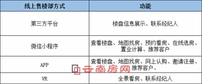 四種線上售樓部功能 四種線上售樓部功能