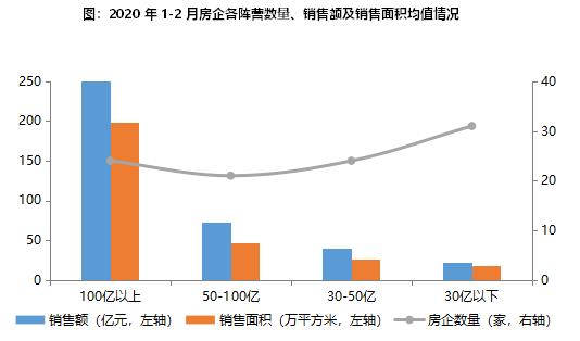 2020年1`2月中國房地產企業銷售業績TOP100 2020年1`2月中國房地產企業銷售業績TOP100