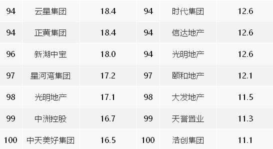 中指院2020年1`2月中國房地產企業(yè)銷售業(yè)績TOP100 中指院2020年1`2月中國房地產企業(yè)銷售業(yè)績TOP100