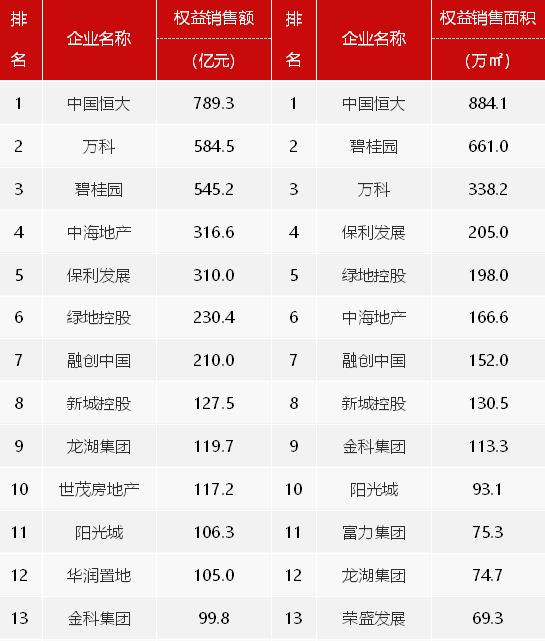 中指院2020年1`2月中國房地產企業銷售業績TOP100 中指院2020年1`2月中國房地產企業銷售業績TOP100