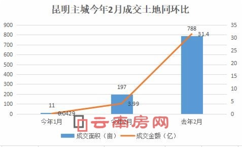 昆明主城今年2月成交土地同環比 昆明主城今年2月成交土地同環比