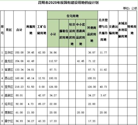 昆明市2020年土地供應計劃表 昆明市2020年土地供應計劃表