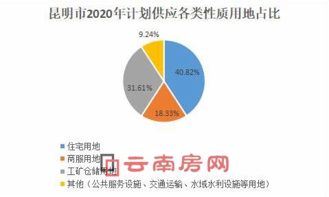昆明市2020年計劃供應各類性質(zhì)用地占比 昆明市2020年計劃供應各類性質(zhì)用地占比