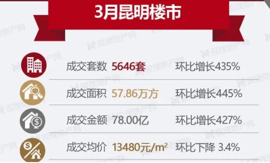 3月昆明商品房成交量暴增(圖來源昆明銳理) 3月昆明商品房成交量暴增(圖來源昆明銳理)