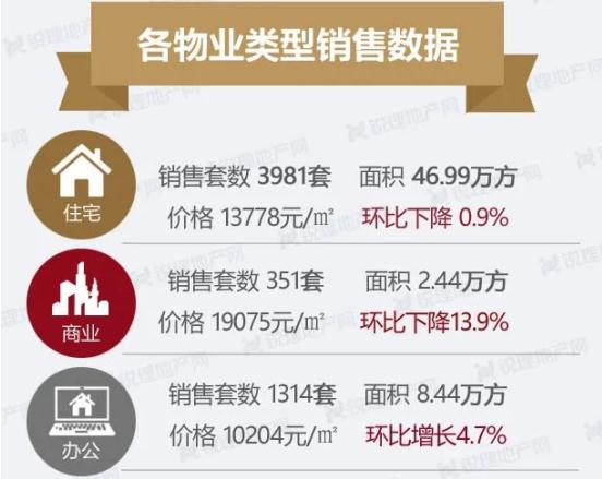 3月昆明住宅成交均價微跌0.9%(圖來源昆明銳理) 3月昆明住宅成交均價微跌0.9%(圖來源昆明銳理)