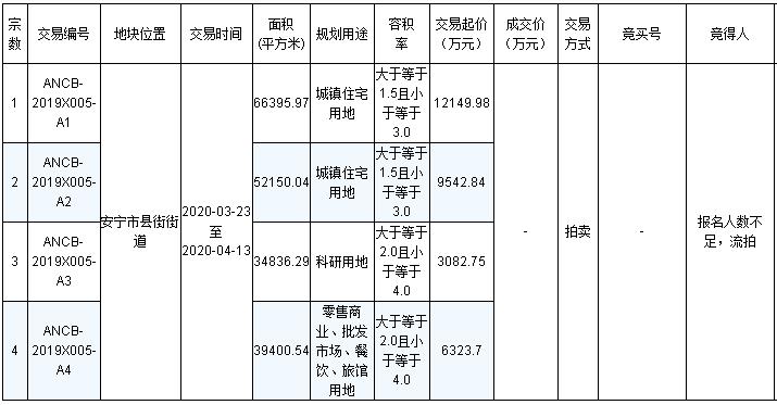安寧縣街街道289畝土地宣布流拍 安寧縣街街道289畝土地宣布流拍