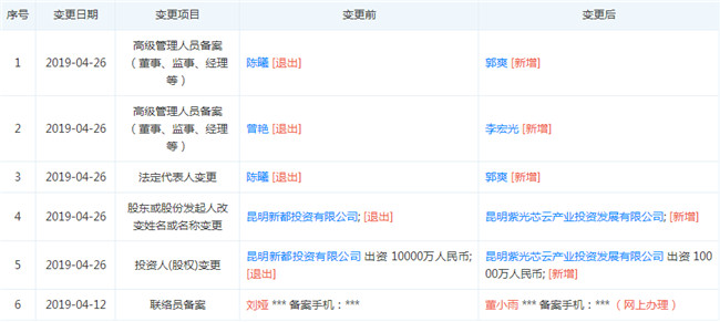 去年4月,紫光海闊接手開(kāi)發(fā)新都投資呈貢住宅項(xiàng)目 去年4月,紫光海闊接手開(kāi)發(fā)新都投資呈貢住宅項(xiàng)目