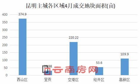 昆明主城各區(qū)域4月成交地塊面積 昆明主城各區(qū)域4月成交地塊面積