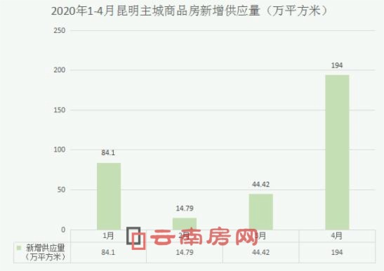 2020年1-4月昆明主城商品房新增供應(yīng)量 2020年1-4月昆明主城商品房新增供應(yīng)量