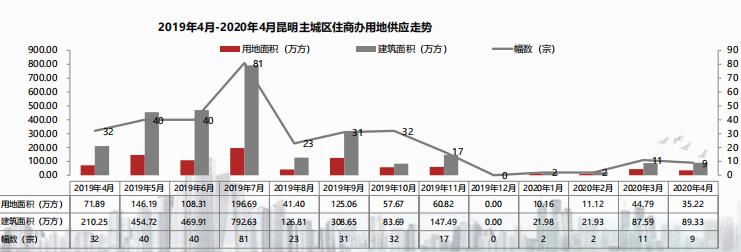 昆明主城4月土地供應(yīng) 昆明主城4月土地供應(yīng)