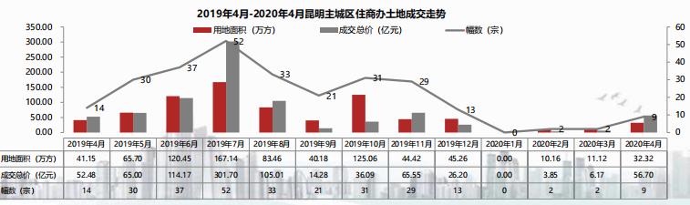 昆明土地供應(yīng)整體分析 昆明土地供應(yīng)整體分析