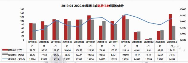 2019.04-2020.04昆明主城商品住宅供需價走勢 2019.04-2020.04昆明主城商品住宅供需價走勢