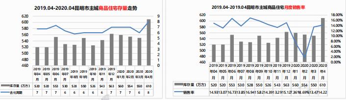 2019.04-2020.04昆明市主城商品住宅存量走勢 2019.04-2020.04昆明市主城商品住宅存量走勢