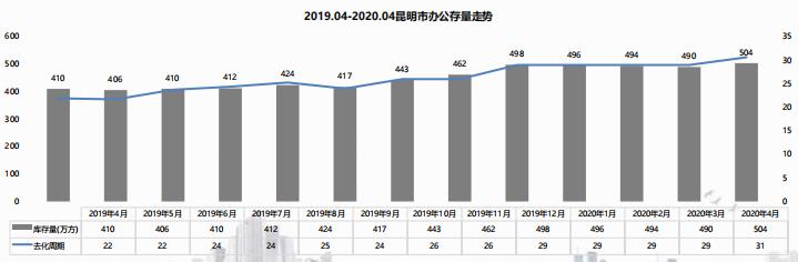 2019.04-2020.04昆明市辦公存量走勢 2019.04-2020.04昆明市辦公存量走勢