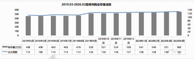 2019.03-2020.03昆明市商業(yè)存量走勢 2019.03-2020.03昆明市商業(yè)存量走勢
