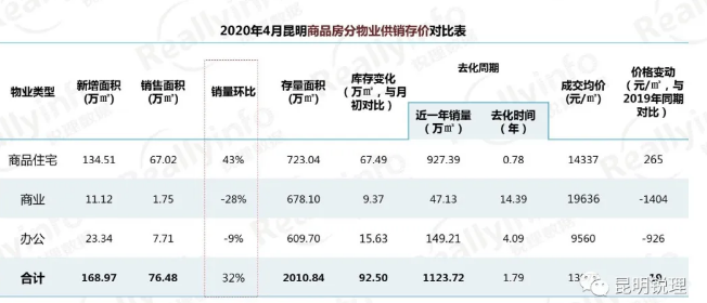 截止到今年4月底,昆明住宅存量還有723萬平米(圖來源昆明銳理) 截止到今年4月底,昆明住宅存量還有723萬平米(圖來源昆明銳理)