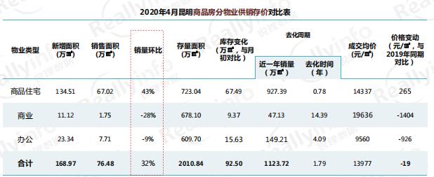 2020年4月昆明商品房分物業供銷存價對比表 2020年4月昆明商品房分物業供銷存價對比表