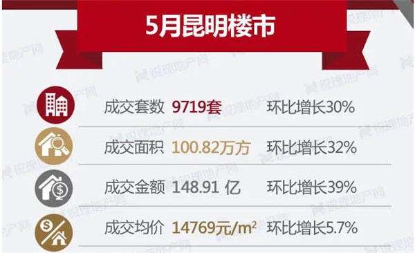 5月昆明商品房成交量價齊漲 住宅成交均價首次突破1萬5 5月昆明商品房成交量價齊漲 住宅成交均價首次突破1萬5