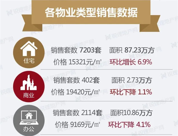 5月昆明商品房成交量價齊漲 住宅成交均價首次突破1萬5 5月昆明商品房成交量價齊漲 住宅成交均價首次突破1萬5