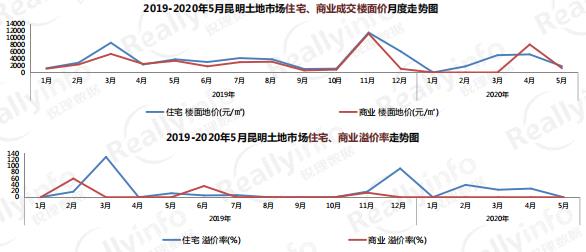 2019-2020年5月昆明土地市場住宅、商業(yè)成交樓面價月度走勢圖 2019-2020年5月昆明土地市場住宅、商業(yè)成交樓面價月度走勢圖