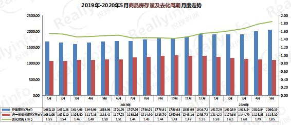 2019年-2020年5月商品房存量及去化周期月度走勢 2019年-2020年5月商品房存量及去化周期月度走勢