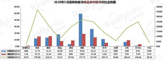2020年5月昆明各板塊商品房供銷存對比走勢圖 2020年5月昆明各板塊商品房供銷存對比走勢圖