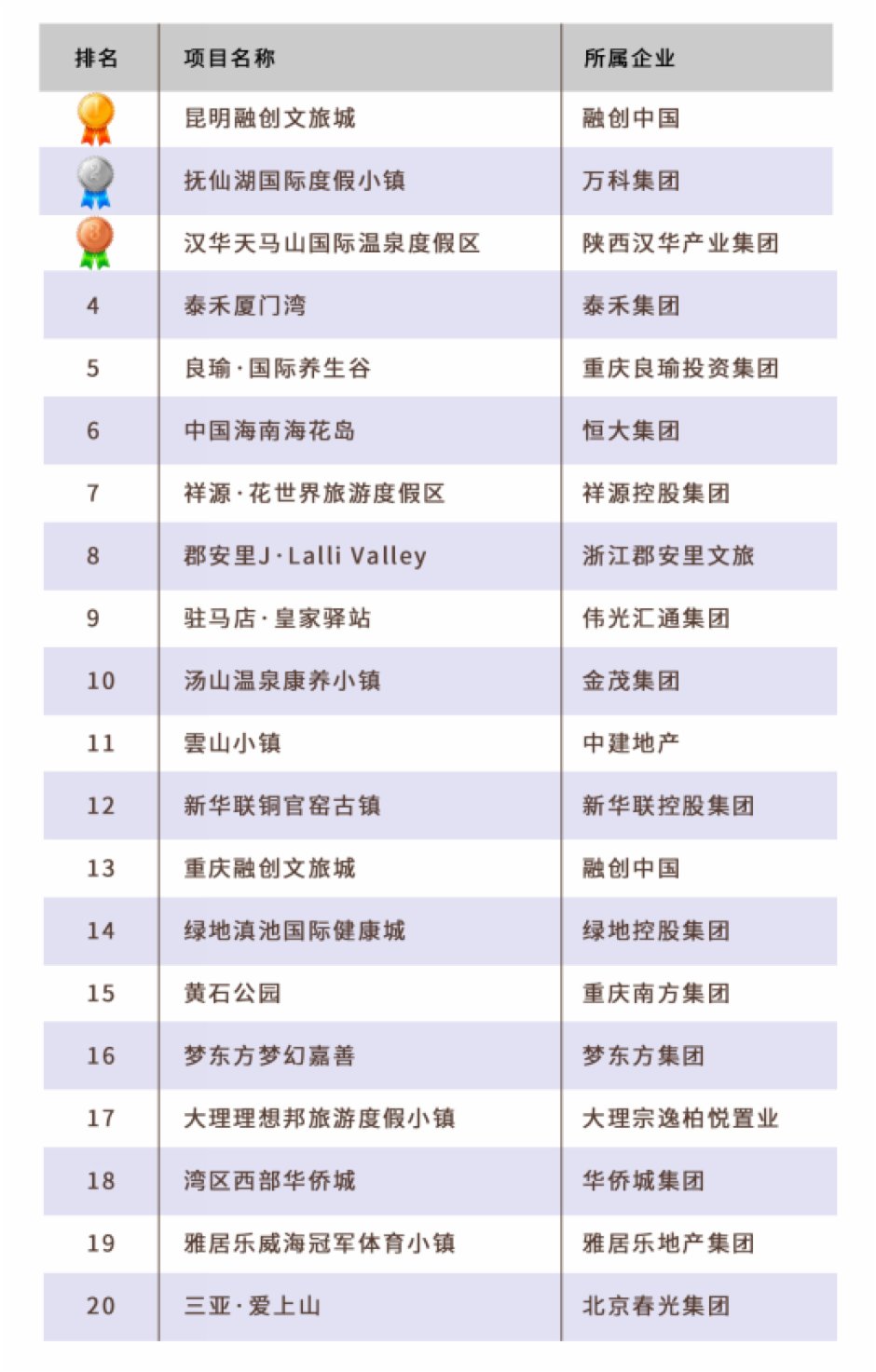 《2020年中國最期待文旅地產項目TOP20》 《2020年中國最期待文旅地產項目TOP20》