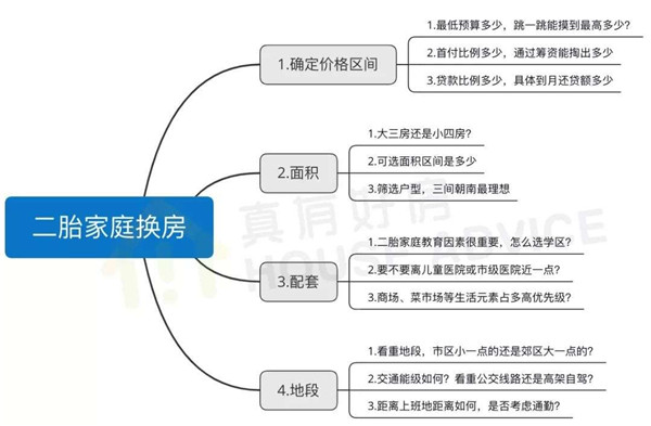 家里有二胎,一定要這樣買房 家里有二胎,一定要這樣買房