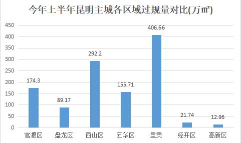 上半年昆明主城各區域過規量對比 上半年昆明主城各區域過規量對比