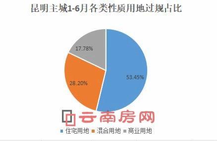 昆明主城1-6月各類性質用地過規占比 昆明主城1-6月各類性質用地過規占比