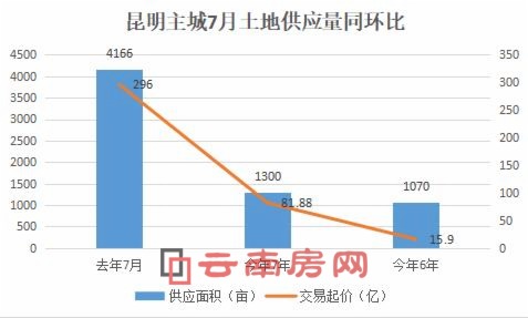 昆明主城7月土地供應(yīng)量同環(huán)比 昆明主城7月土地供應(yīng)量同環(huán)比