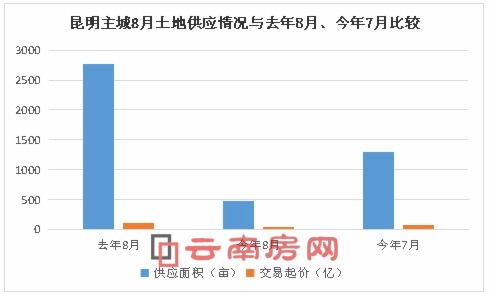昆明主城8月土地供應情況與去年8月、今年7月比較 昆明主城8月土地供應情況與去年8月、今年7月比較