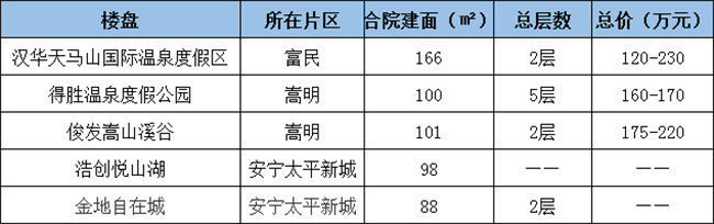 昆明有200萬以內合院在售的樓盤 昆明有200萬以內合院在售的樓盤