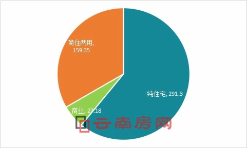 昆明主城8月成交各類性質用地占比 昆明主城8月成交各類性質用地占比