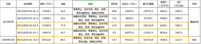 老螺螄灣新上88畝商住混用地 老螺螄灣新上88畝商住混用地