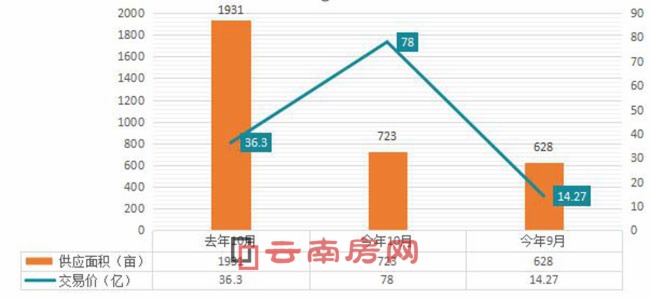 昆明主城10月成交土地同環比 昆明主城10月成交土地同環比