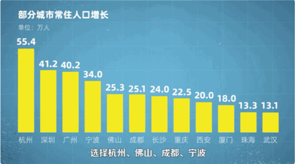 未來十年,年輕人該選哪座城市工作? 未來十年,年輕人該選哪座城市工作?