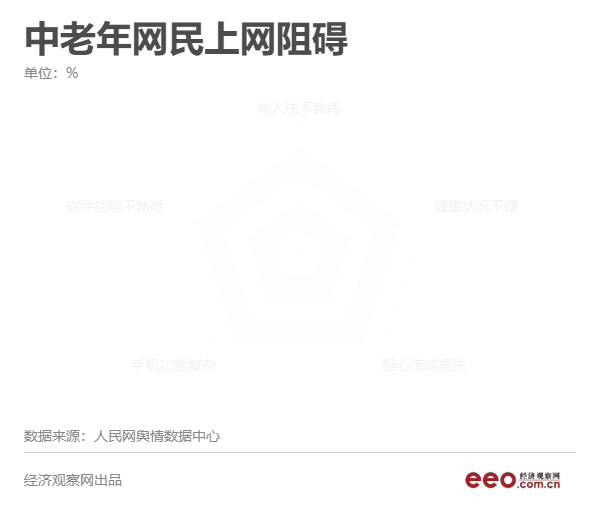 “便捷”的互聯(lián)網(wǎng)沒有老年人的一席之地 “便捷”的互聯(lián)網(wǎng)沒有老年人的一席之地