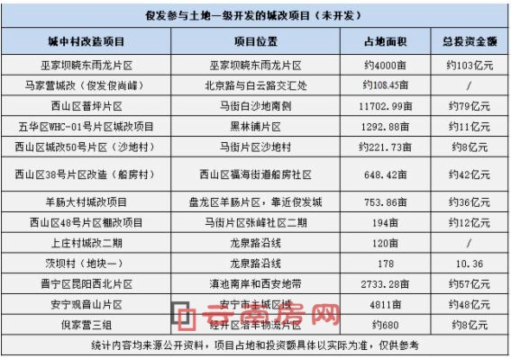 俊發(fā)目前手握的未開發(fā)的城改項(xiàng)目 俊發(fā)目前手握的未開發(fā)的城改項(xiàng)目