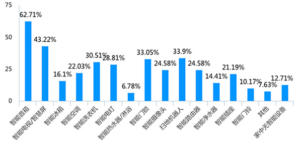 2020年,你的家智能了嗎? 2020年,你的家智能了嗎?