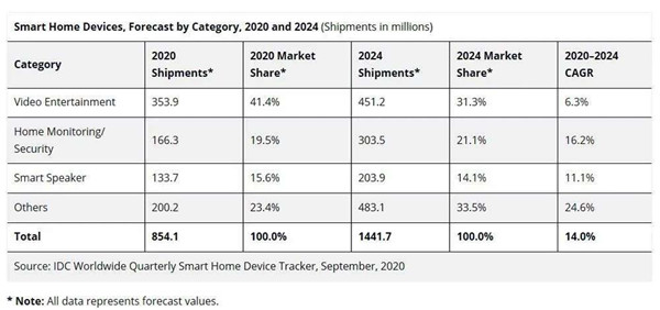 2020年,你的家智能了嗎? 2020年,你的家智能了嗎?