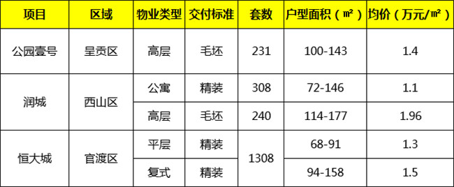 12月昆明主城3項(xiàng)目開(kāi)盤(pán) 12月昆明主城3項(xiàng)目開(kāi)盤(pán)
