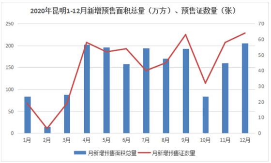 2020年1-12月昆明預售證發(fā)放情況 2020年1-12月昆明預售證發(fā)放情況
