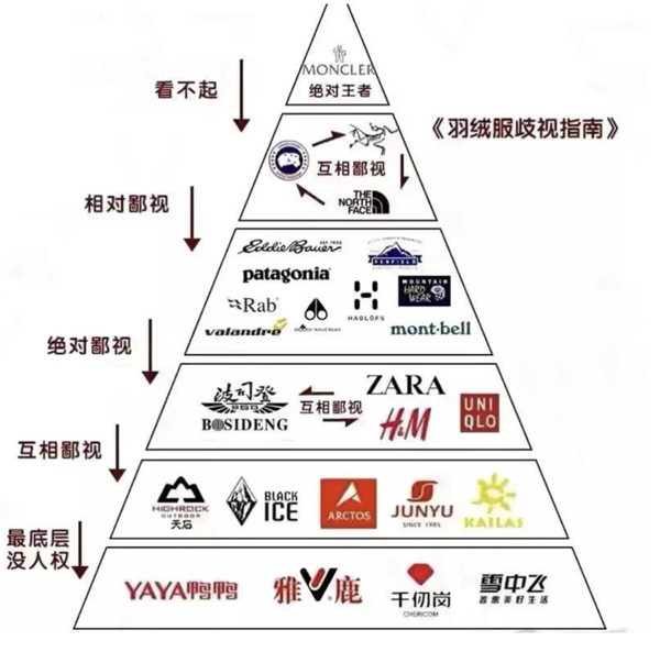 “加拿大鵝”上熱搜,上萬的羽絨服是怎么收割市場的? “加拿大鵝”上熱搜,上萬的羽絨服是怎么收割市場的?